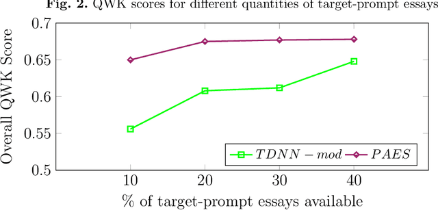 Figure 4 for Prompt Agnostic Essay Scorer: A Domain Generalization Approach to Cross-prompt Automated Essay Scoring