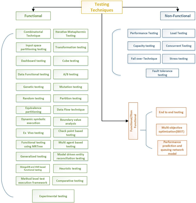 Figure 3 for Big Data Testing Techniques: Taxonomy, Challenges and Future Trends