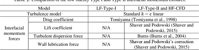 Figure 4 for Deep Learning Interfacial Momentum Closures in Coarse-Mesh CFD Two-Phase Flow Simulation Using Validation Data