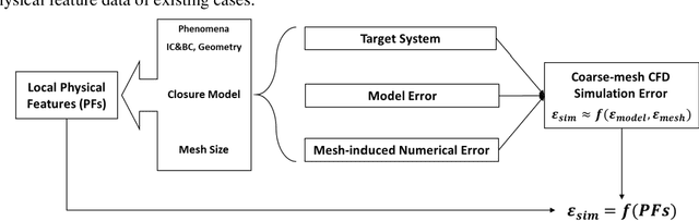 Figure 1 for Deep Learning Interfacial Momentum Closures in Coarse-Mesh CFD Two-Phase Flow Simulation Using Validation Data