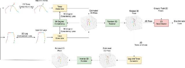 Figure 1 for "Teaching Independent Parts Separately"(TIPSy-GAN) : Improving Accuracy and Stability in Unsupervised Adversarial 2D to 3D Human Pose Estimation