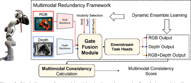Figure 3 for MMRNet: Improving Reliability for Multimodal Computer Vision for Bin Picking via Multimodal Redundancy