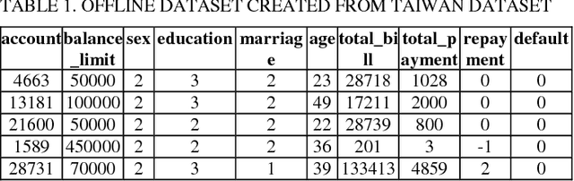 Figure 2 for Credit Default Mining Using Combined Machine Learning and Heuristic Approach