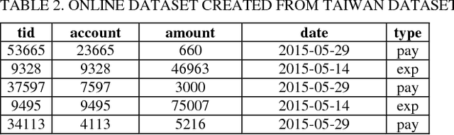 Figure 3 for Credit Default Mining Using Combined Machine Learning and Heuristic Approach