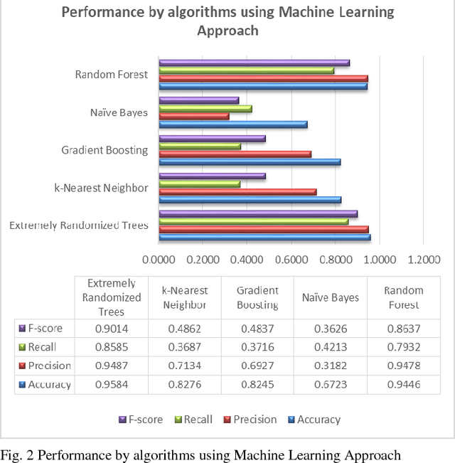 Figure 4 for Credit Default Mining Using Combined Machine Learning and Heuristic Approach