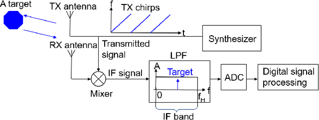 Figure 1 for Perception Through 2D-MIMO FMCW Automotive Radar Under Adverse Weather