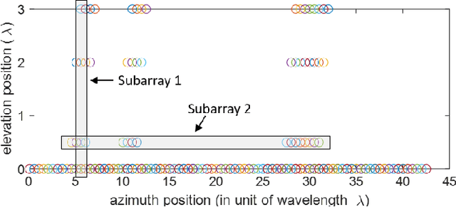 Figure 4 for Perception Through 2D-MIMO FMCW Automotive Radar Under Adverse Weather