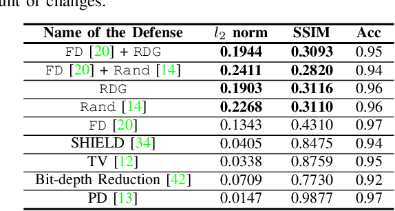 Figure 4 for Mitigating Advanced Adversarial Attacks with More Advanced Gradient Obfuscation Techniques