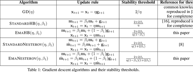 Figure 2 for Adaptive Gradient Methods at the Edge of Stability