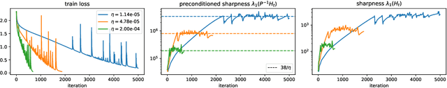 Figure 4 for Adaptive Gradient Methods at the Edge of Stability