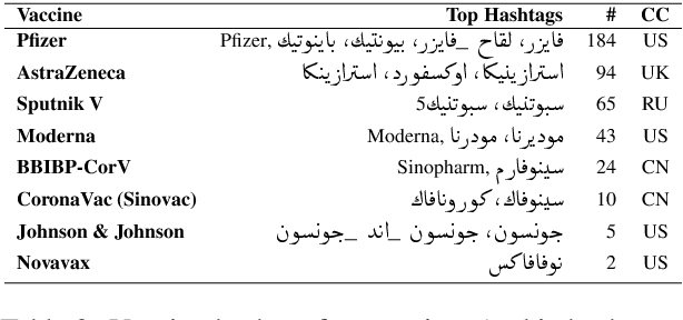 Figure 4 for ArCovidVac: Analyzing Arabic Tweets About COVID-19 Vaccination