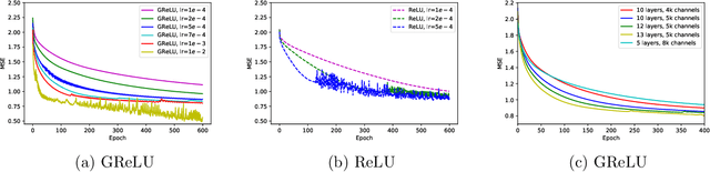 Figure 4 for On the Convergence of Deep Networks with Sample Quadratic Overparameterization