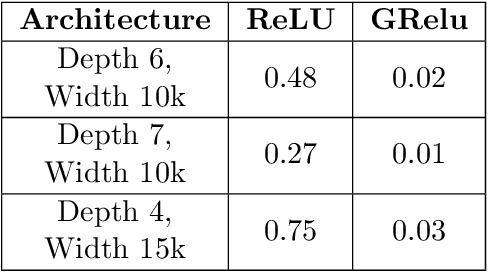 Figure 3 for On the Convergence of Deep Networks with Sample Quadratic Overparameterization