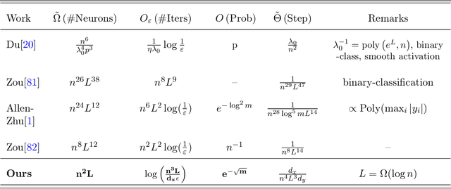 Figure 1 for On the Convergence of Deep Networks with Sample Quadratic Overparameterization