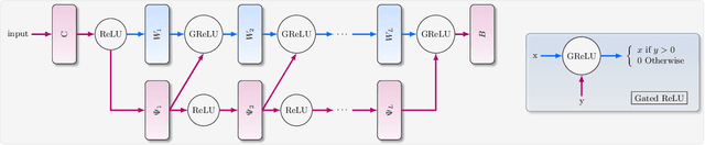 Figure 2 for A Convergence Theory Towards Practical Over-parameterized Deep Neural Networks