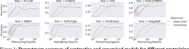 Figure 1 for Tradeoffs Between Contrastive and Supervised Learning: An Empirical Study