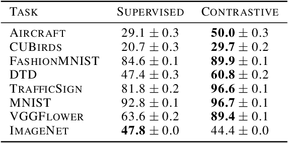 Figure 4 for Tradeoffs Between Contrastive and Supervised Learning: An Empirical Study