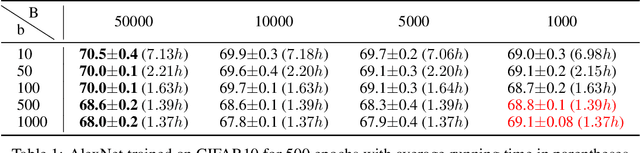 Figure 1 for Towards Better Generalization: BP-SVRG in Training Deep Neural Networks