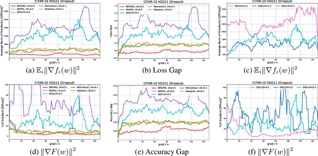 Figure 2 for Towards Better Generalization: BP-SVRG in Training Deep Neural Networks