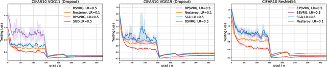Figure 4 for Towards Better Generalization: BP-SVRG in Training Deep Neural Networks