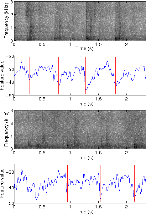 Figure 3 for Acoustic Gait-based Person Identification using Hidden Markov Models