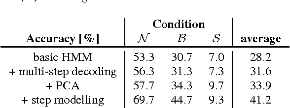 Figure 4 for Acoustic Gait-based Person Identification using Hidden Markov Models