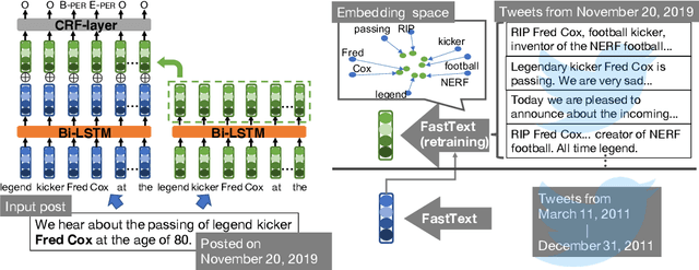 Figure 3 for Early Discovery of Disappearing Entities in Microblogs