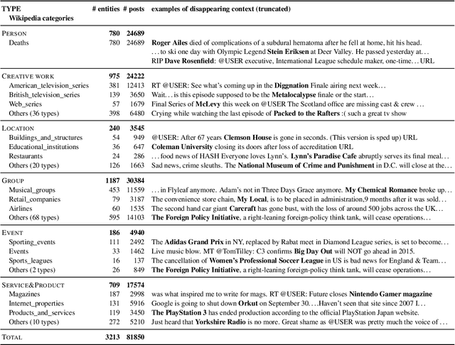 Figure 4 for Early Discovery of Disappearing Entities in Microblogs