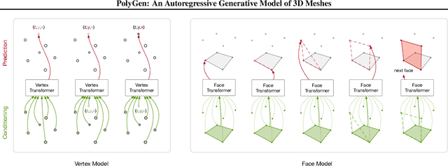 Figure 3 for PolyGen: An Autoregressive Generative Model of 3D Meshes