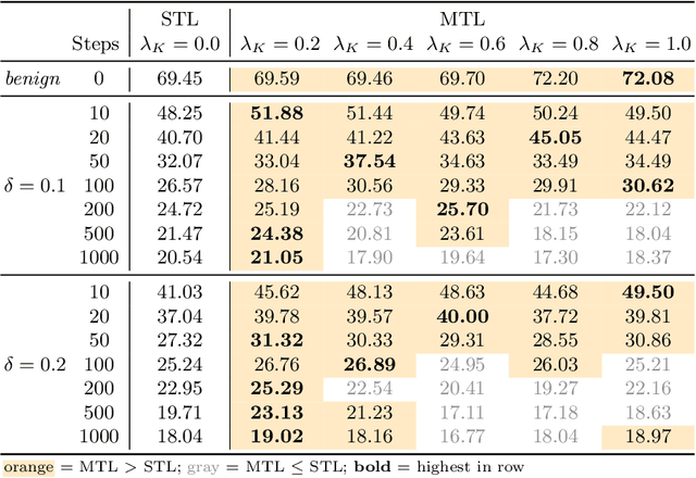 Figure 2 for SkeleVision: Towards Adversarial Resiliency of Person Tracking with Multi-Task Learning