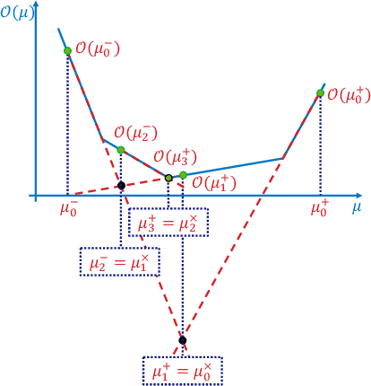 Figure 1 for A Gradient-Aware Search Algorithm for Constrained Markov Decision Processes