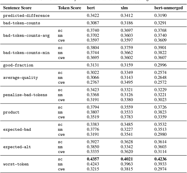 Figure 1 for Detecting Label Errors in Token Classification Data