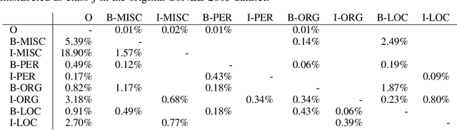 Figure 3 for Detecting Label Errors in Token Classification Data