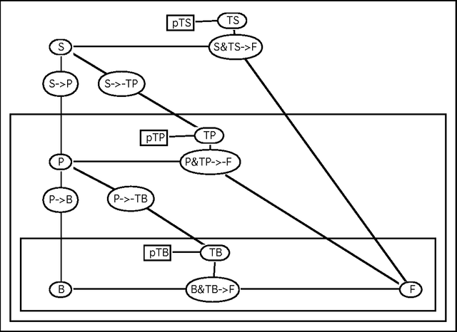 Figure 1 for Default Reasoning and the Transferable Belief Model