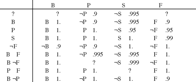Figure 2 for Default Reasoning and the Transferable Belief Model