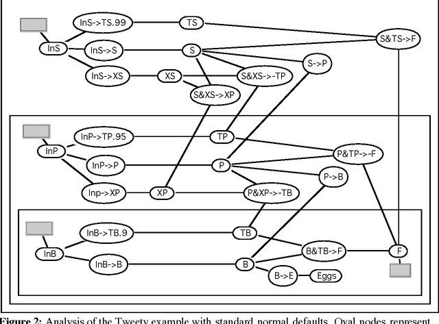 Figure 3 for Default Reasoning and the Transferable Belief Model