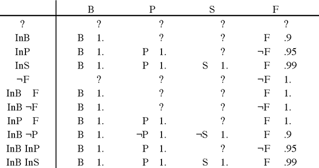 Figure 4 for Default Reasoning and the Transferable Belief Model