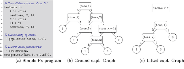 Figure 1 for Inference in Probabilistic Logic Programs using Lifted Explanations
