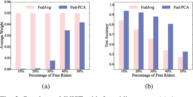 Figure 2 for Data-Free Evaluation of User Contributions in Federated Learning