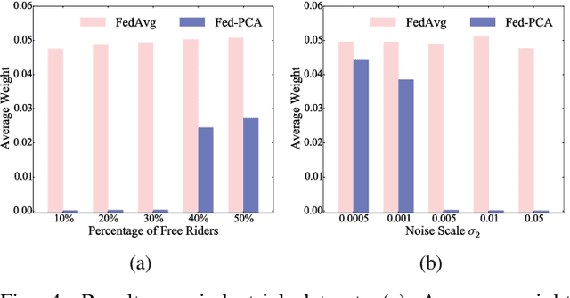 Figure 4 for Data-Free Evaluation of User Contributions in Federated Learning