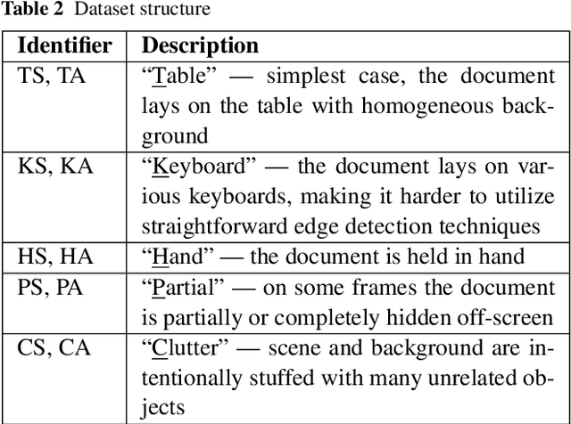 Figure 3 for A Dataset for Identity Documents Analysis and Recognition on Mobile Devices in Video Stream