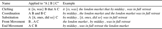 Figure 1 for Unsupervised Parsing via Constituency Tests