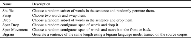 Figure 3 for Unsupervised Parsing via Constituency Tests