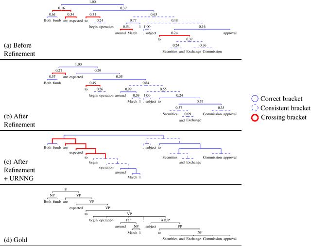 Figure 2 for Unsupervised Parsing via Constituency Tests