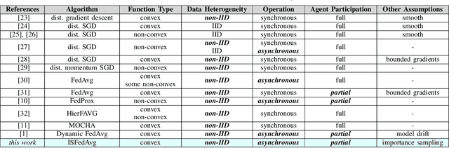 Figure 3 for Federated Learning under Importance Sampling