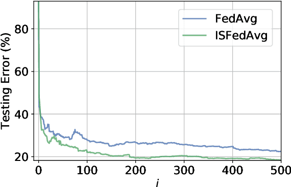 Figure 2 for Federated Learning under Importance Sampling