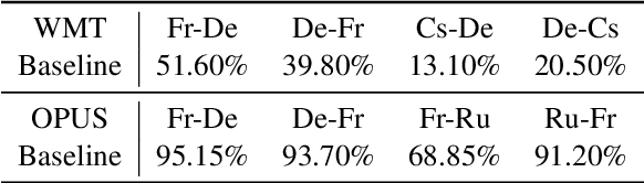 Figure 1 for Improving Multilingual Translation by Representation and Gradient Regularization
