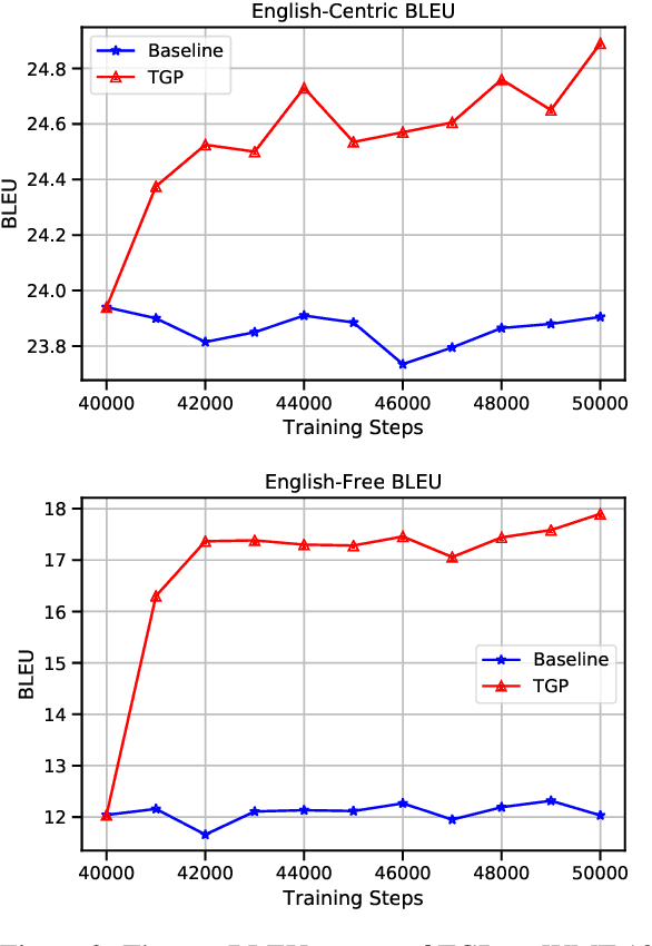 Figure 4 for Improving Multilingual Translation by Representation and Gradient Regularization