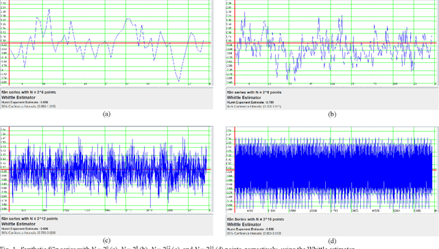 Figure 1 for Preliminaries on the Accurate Estimation of the Hurst Exponent Using Time Series