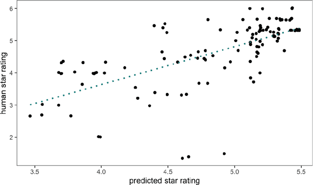 Figure 3 for Deep Quality Estimation: Creating Surrogate Models for Human Quality Ratings